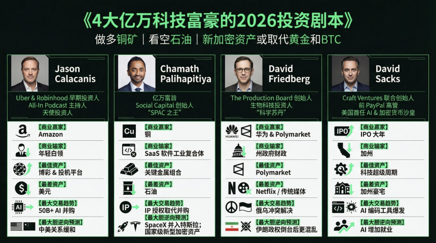 硅谷最聪明那群人的「终极推演」：2026，我们应该「All-In」什么？
