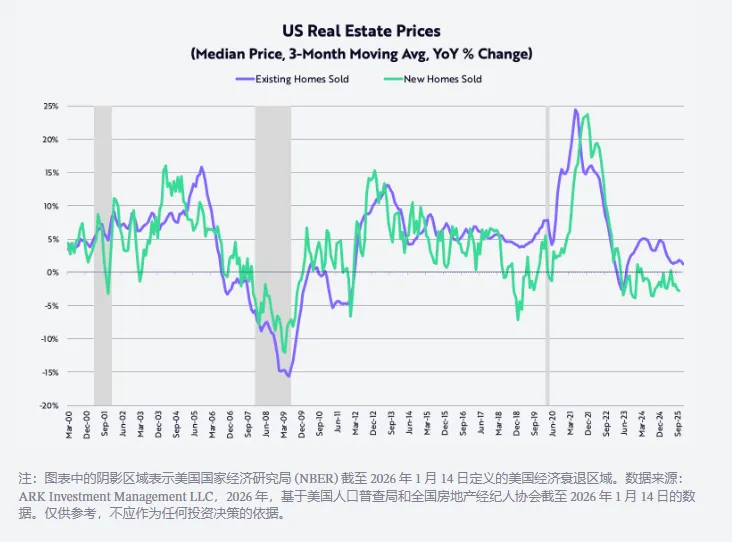 “木头姐”2026展望：“里根经济学”升级版 美股继续“黄金时代” 美元走高压制黄金