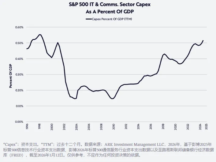 “木头姐”2026展望：“里根经济学”升级版 美股继续“黄金时代” 美元走高压制黄金
