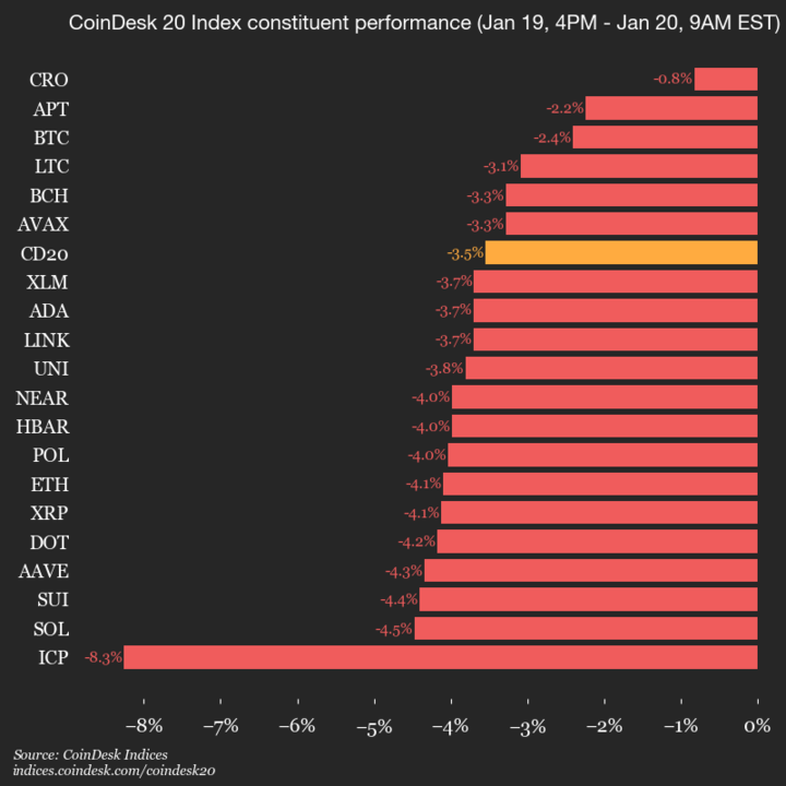  CoinDesk 20 业绩更新：互联网计算机指数下跌 8.3%，所有资产均下跌 
