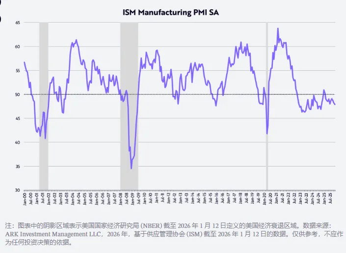 “木头姐”2026展望：“里根经济学”升级版 美股继续“黄金时代” 美元走高压制黄金