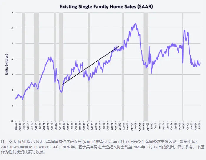 “木头姐”2026展望：“里根经济学”升级版 美股继续“黄金时代” 美元走高压制黄金