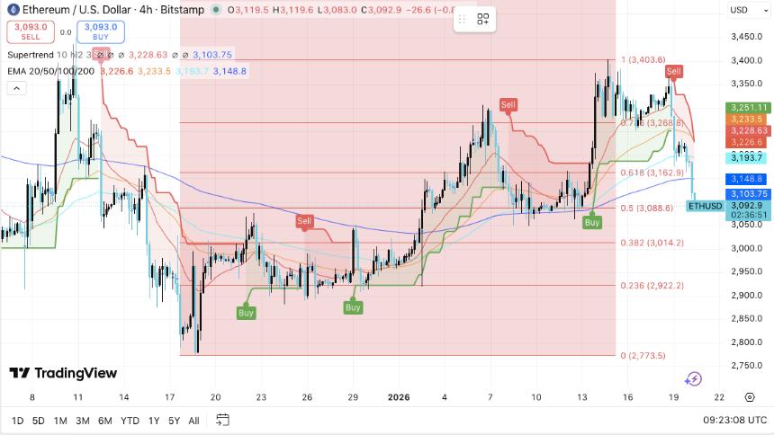 以太坊价格预测：杠杆率降至403亿美元，ETH价格持续回落