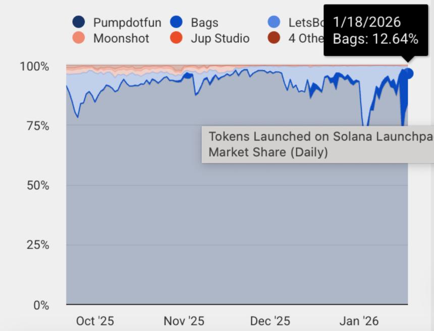 Pump.fun赚取9亿美元仅投入300万生态资金，这笔账该如何解读？