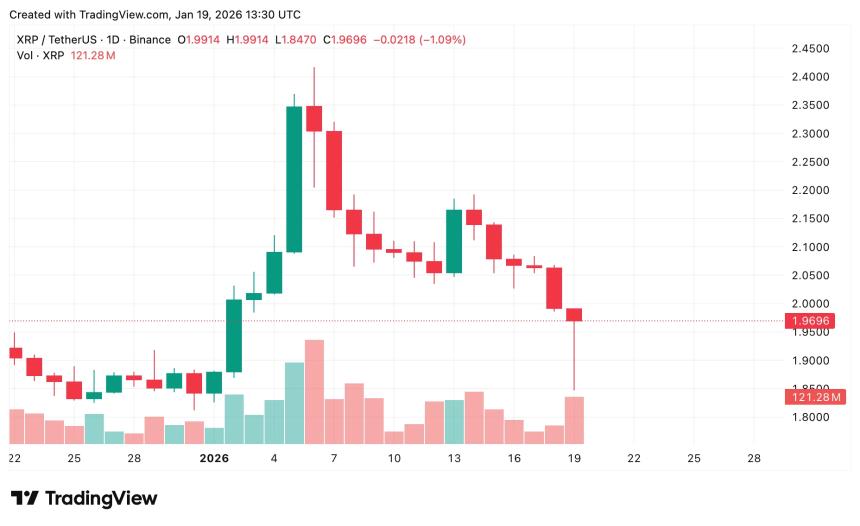  XRP价格预测：随着特朗普与格陵兰岛的对峙加剧，瑞波币是否面临风险？ 