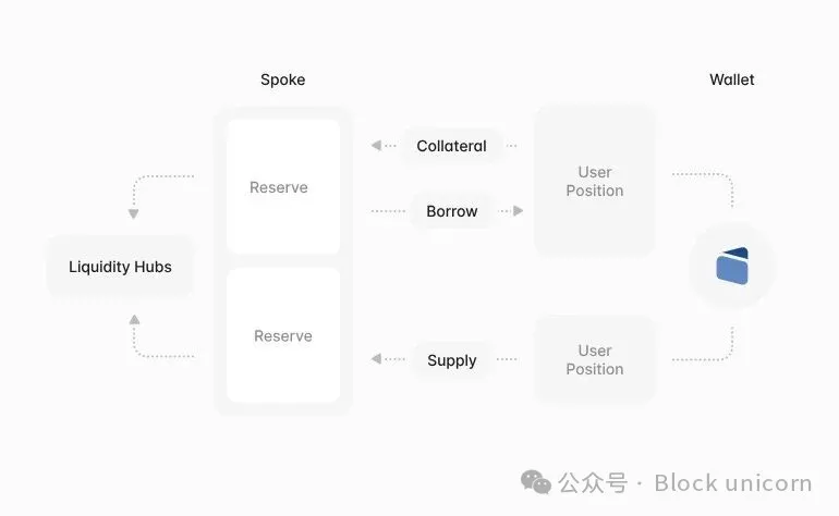 Aave v4 与资本效率