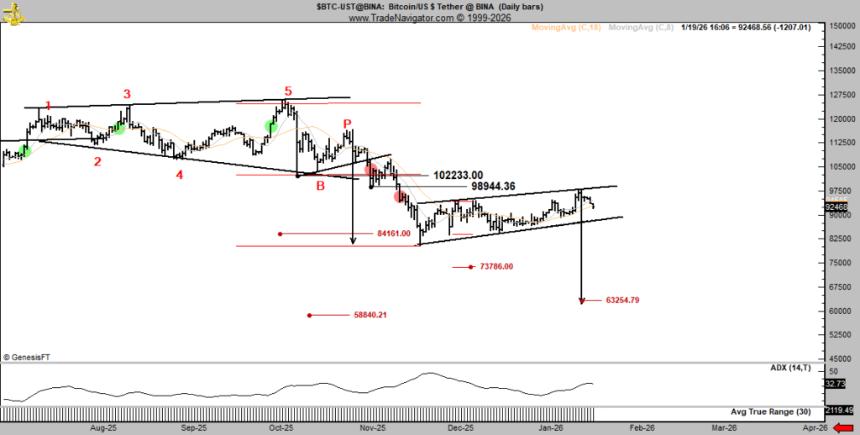 传奇交易员彼得·布兰特预测比特币暴跌至58,000美元。