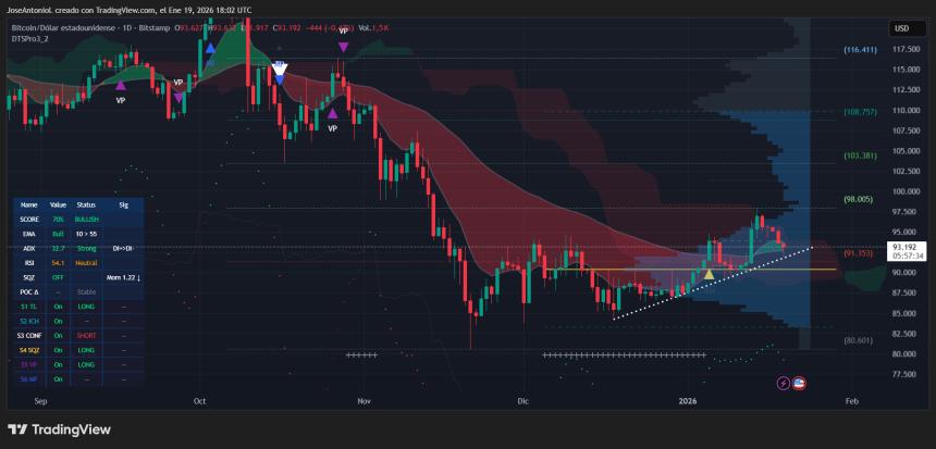 比特币回调至 9.3 万美元或危及黄金交叉:分析