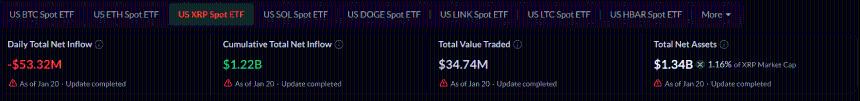 XRP ETFs Largest Outflow in History Sosovalue