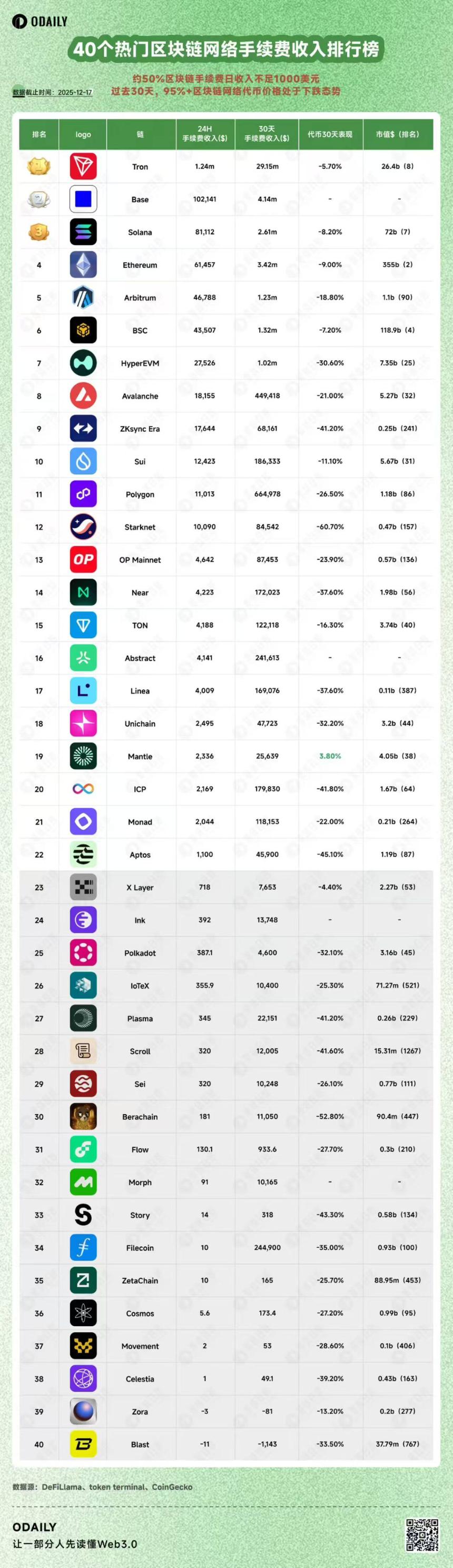 主流区块链手续费收入排行