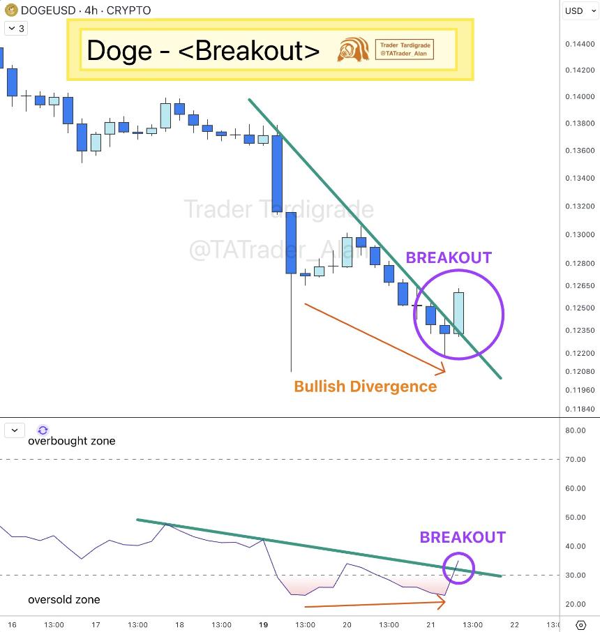 Dogecoin Prediction