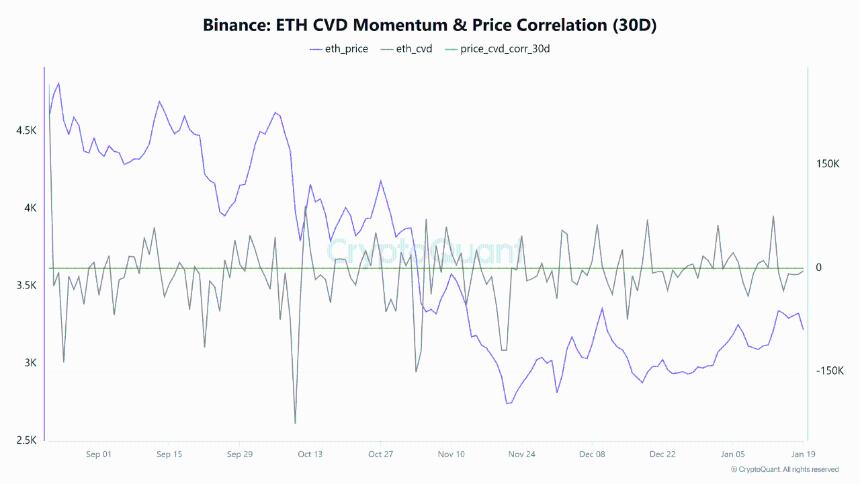 币安订单流显示以太坊正处于回调模式：需求依然不足