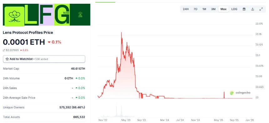 Lens Protocol易主Mask Network，Web3社交梦想渐行渐远