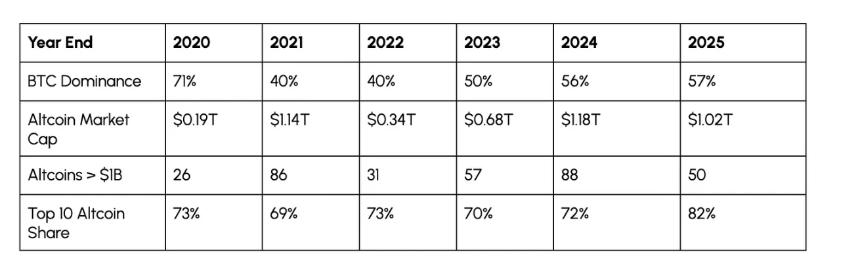  加密市场的资本，只爱「老大哥」了 