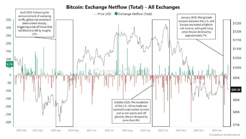 Bitcoin Exchange Netflow