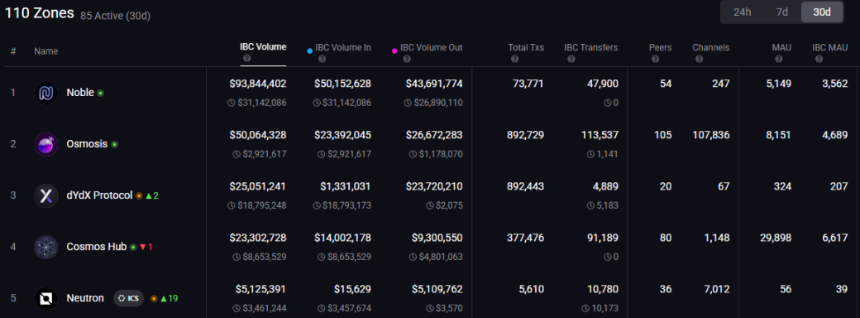 Cosmos生态王牌项目Noble出走，流动性压垮了曾经的跨链之王