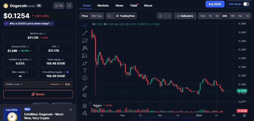 狗狗币支付应用“Such”将于2026年上半年推出,但$DOGE价格却下跌