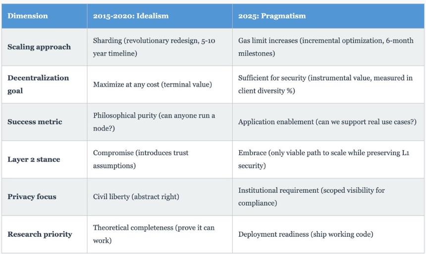 从理想到实践：Devconnect 2025 揭示以太坊的务实转型