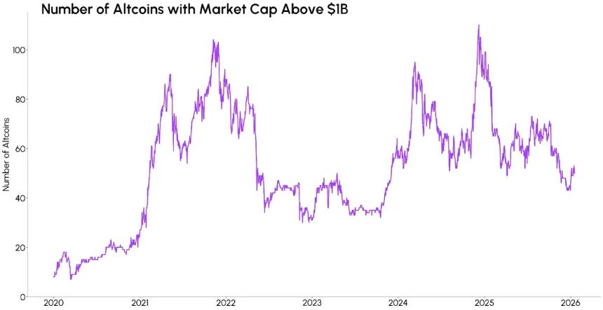  加密市场的资本，只爱「老大哥」了 