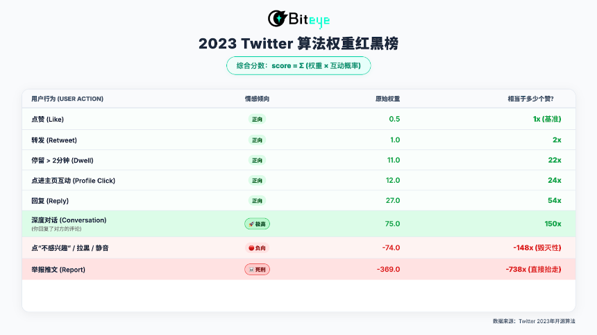 深度解析X平台新算法：2026年内容创作者掘金全攻略
