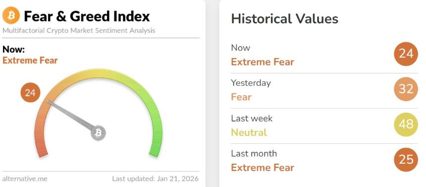  加密货币市场整体动态：比特币价格报8.8万美元，以太坊下跌7%，索尔下跌5%。 