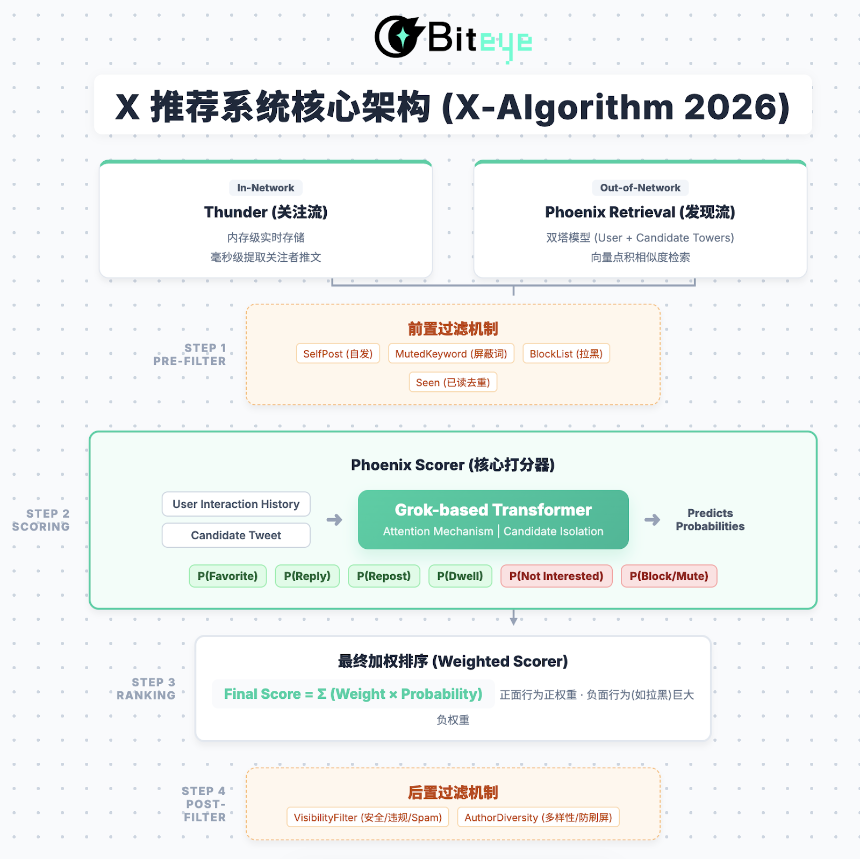 深度解析X平台新算法：2026年内容创作者掘金全攻略