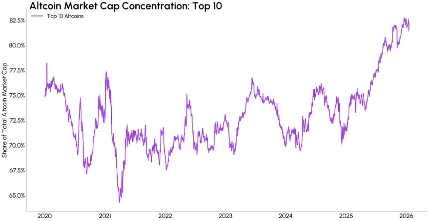  加密市场的资本，只爱「老大哥」了 
