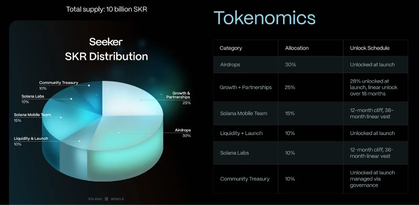 SKR 开放领取，Solana Mobile 是否值得关注？