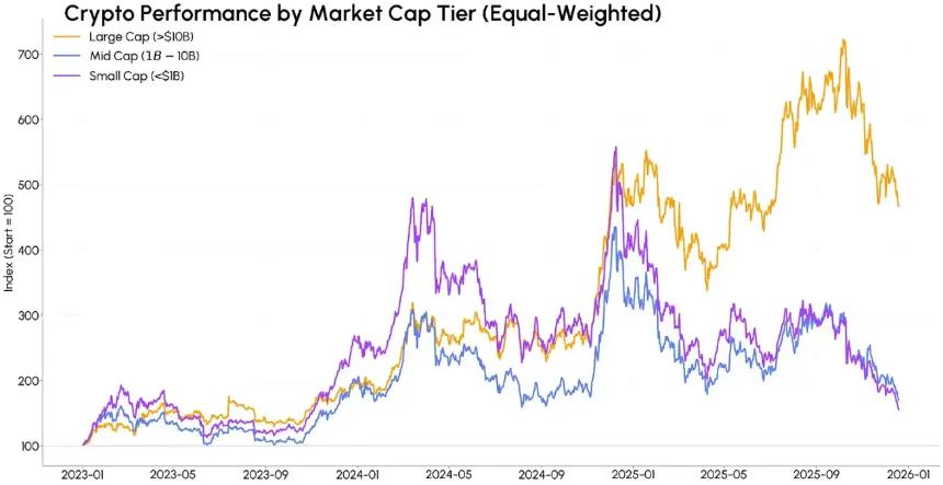  加密马太效应：当市值都被主流币瓜分，山寨币还有机会吗？ 