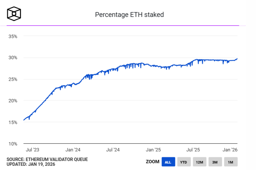 以太坊ETF开启质押收益新时代:ETH正迈向生息资产的关键拐点