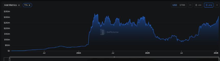 Starknet TVL回升数据