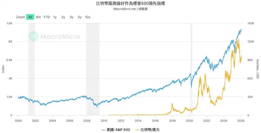 为何比特币在市场普涨中表现疲软