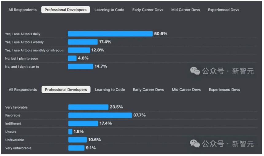 Node.js之父官宣：人类手写代码时代真的结束了！