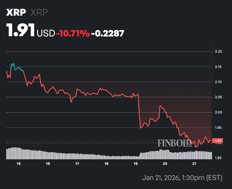 美国首只现货 XRP ETF 暴跌逾 20%