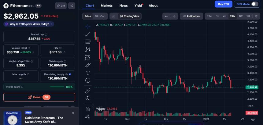  加密货币市场整体动态：比特币价格报8.8万美元，以太坊下跌7%，索尔下跌5%。 