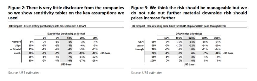 “DRAM风暴”正在卷向汽车业?