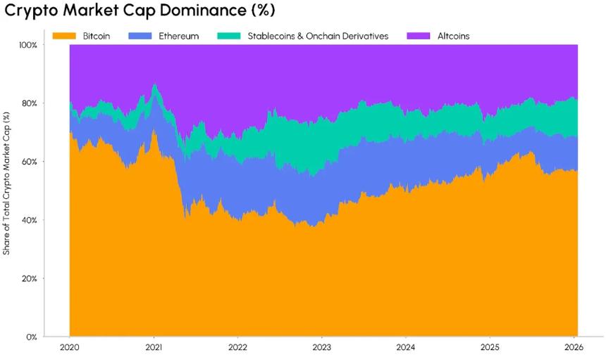  加密市场的资本，只爱「老大哥」了 