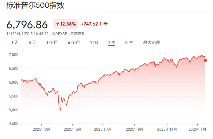 华尔街坚守多头立场：历史数据揭示美股在动荡后反弹概率达六成