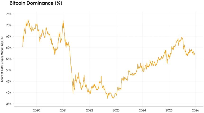  加密市场的资本，只爱「老大哥」了 