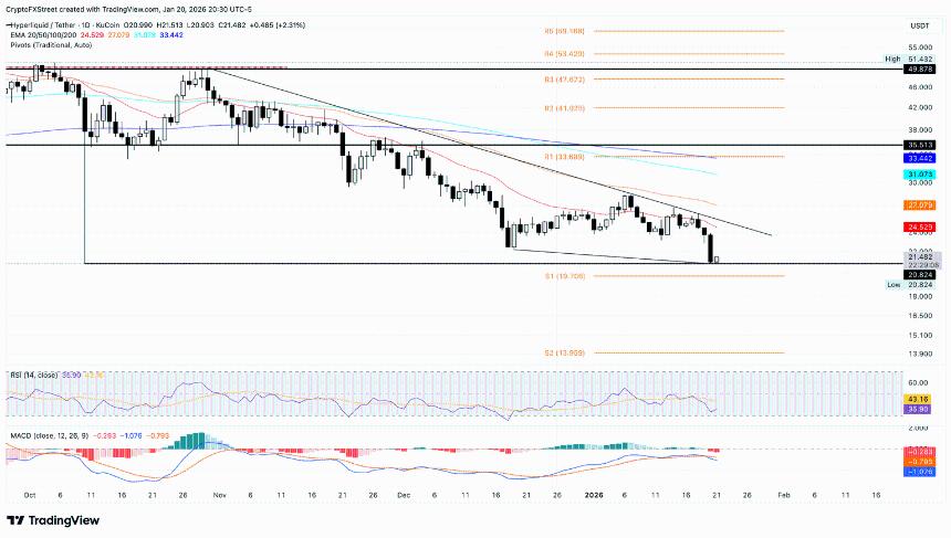 跌幅最大的加密货币：门罗币、Hyperliquid、Morpho在大幅下跌后考验关键支撑位。
