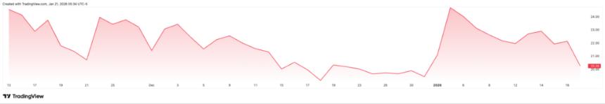 美国首只现货 XRP ETF 暴跌逾 20%