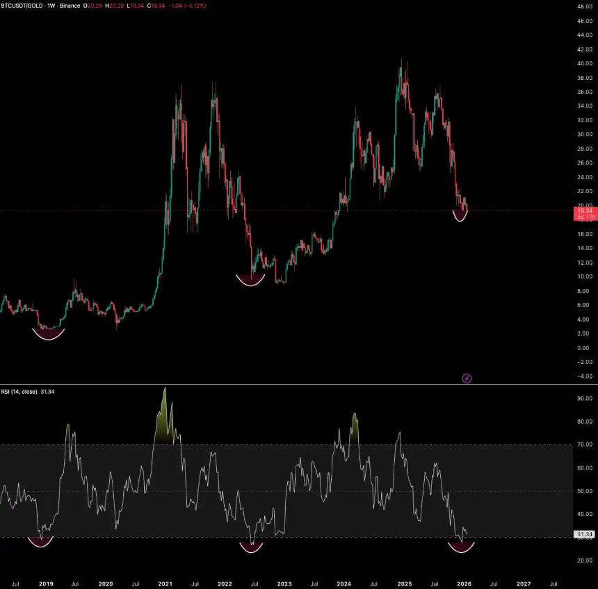 历史第四次重演，BTC将开启新一轮超级牛市？