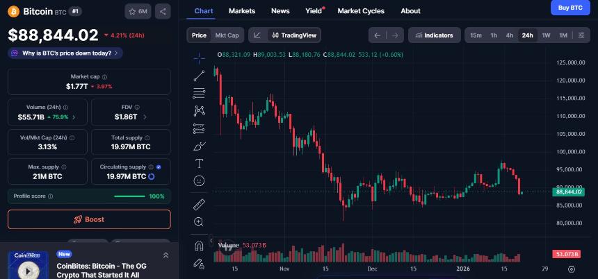  加密货币市场整体动态：比特币价格报8.8万美元，以太坊下跌7%，索尔下跌5%。 