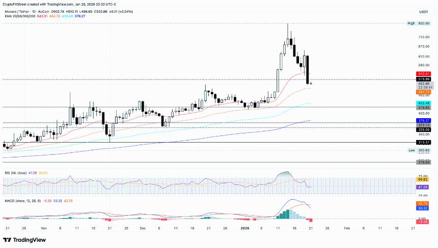 跌幅最大的加密货币：门罗币、Hyperliquid、Morpho在大幅下跌后考验关键支撑位。