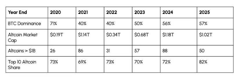  加密马太效应：当市值都被主流币瓜分，山寨币还有机会吗？ 