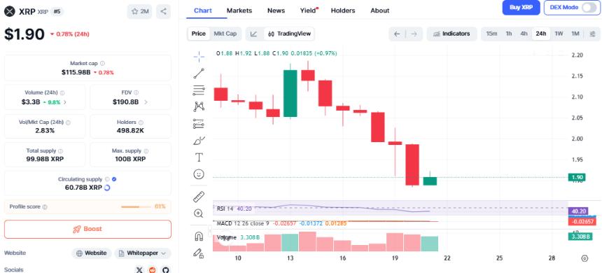  RLUSD币安上线：这条瑞波币新闻能否再次将XRP价格推至2美元？ 