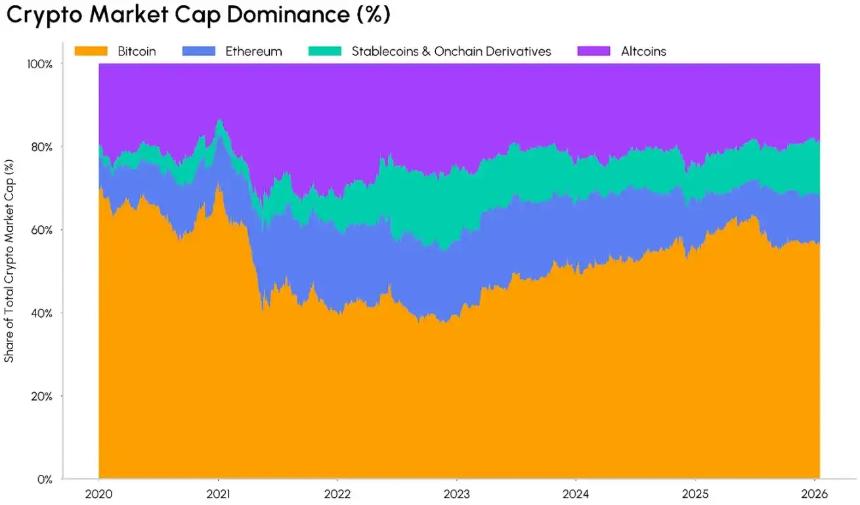  加密马太效应：当市值都被主流币瓜分，山寨币还有机会吗？ 