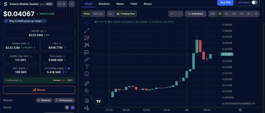 Solana Mobile Seeker代币在上市和质押热潮推动下，自推出以来价格飙升。