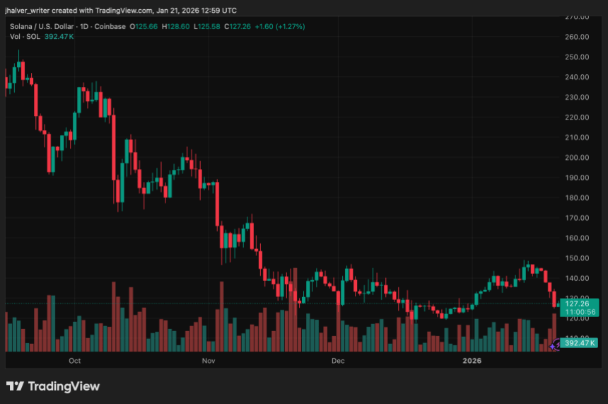  Solana Seeker 用户获得 SKR 空投，SOL 价格逼近成败关键技术区 