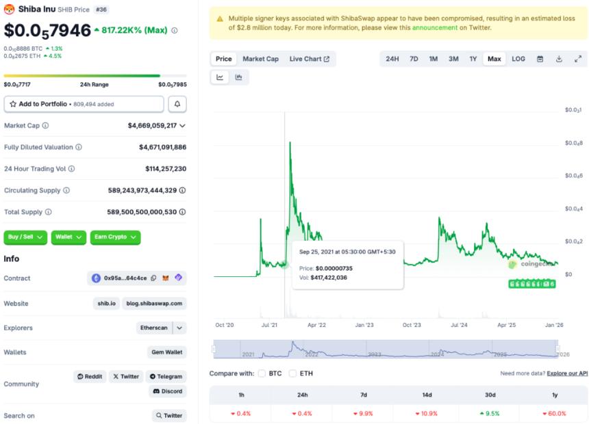 Shiba Inu price chart